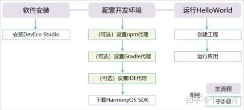鸿蒙系统系列教程5 鸿蒙开发环境的搭建